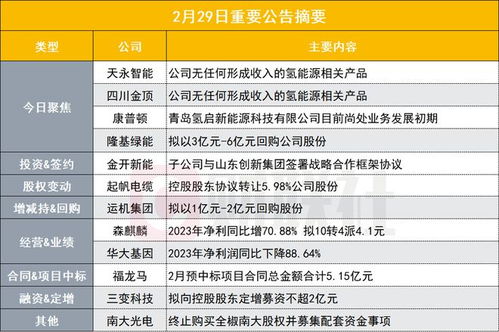 盤后公告集錦 四連板機器人概念股發布異動公告，強調公司無氫能源產品收入