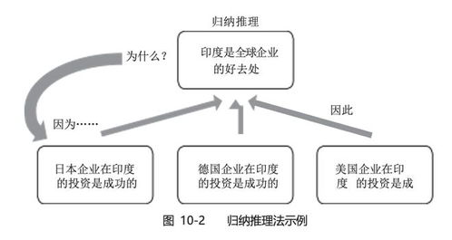 金字塔原理在旅游開(kāi)發(fā)項(xiàng)目策劃咨詢中的應(yīng)用路徑