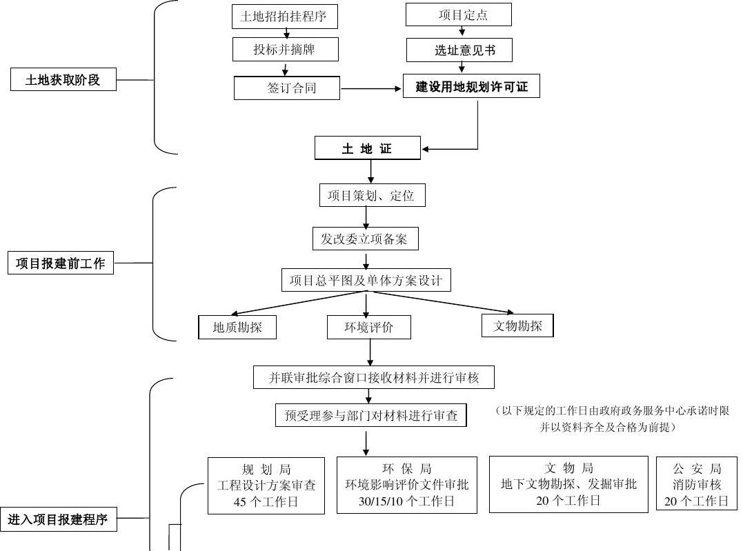 旅游開(kāi)發(fā)項(xiàng)目策劃咨詢?nèi)鞒讨改? class=